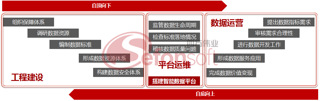 “双向实施模式”形成数据中台 - 水印.png